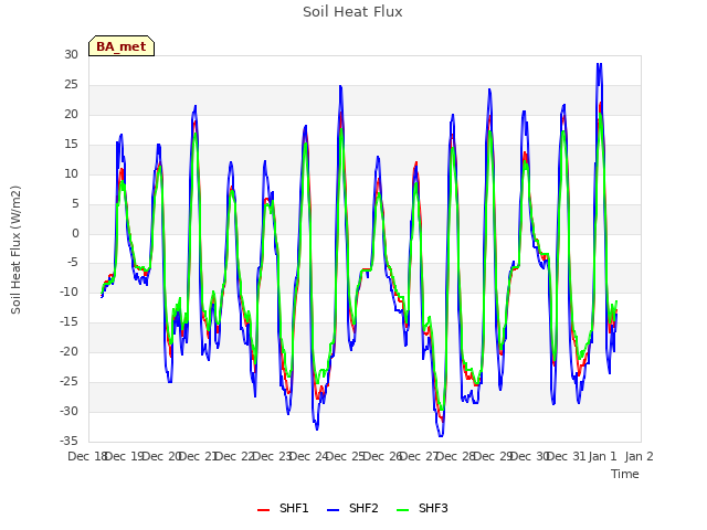 plot of Soil Heat Flux