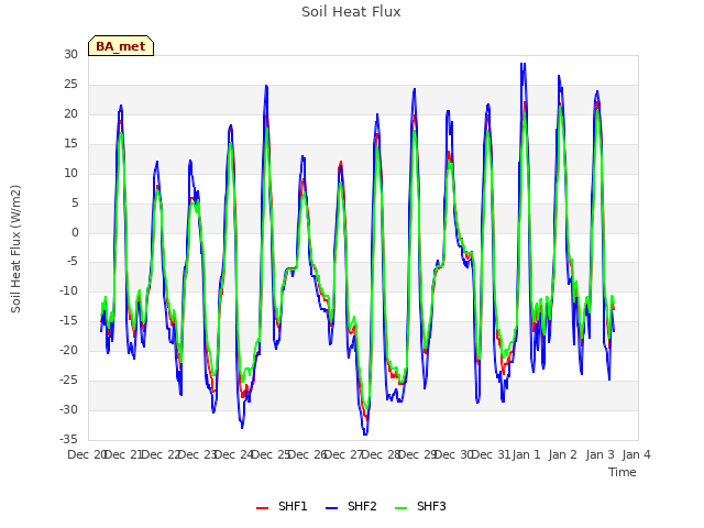 plot of Soil Heat Flux