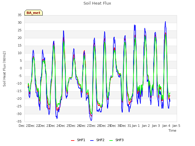 plot of Soil Heat Flux