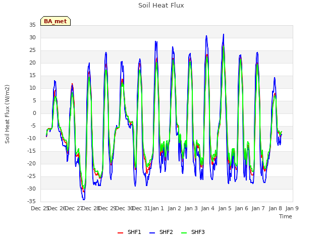 plot of Soil Heat Flux