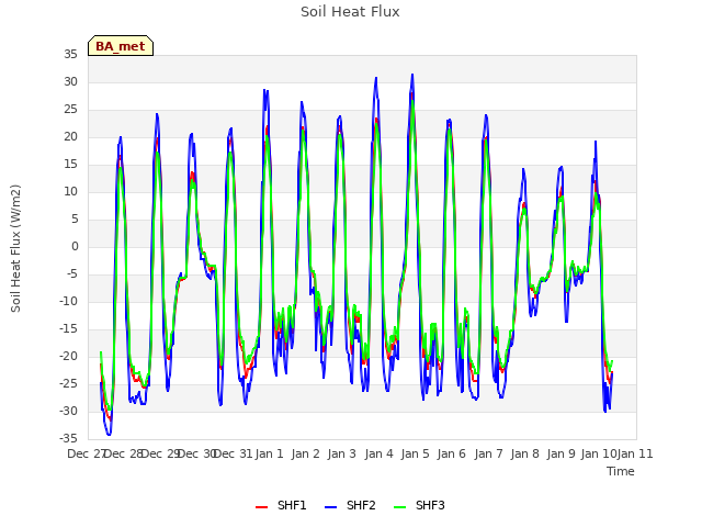 plot of Soil Heat Flux