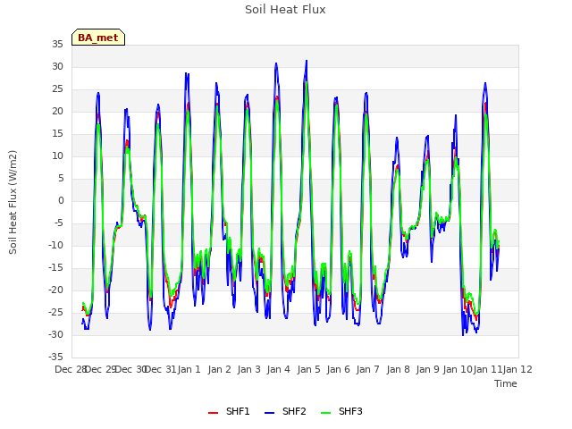 plot of Soil Heat Flux