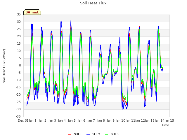 plot of Soil Heat Flux