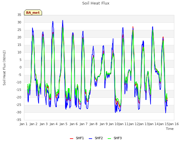 plot of Soil Heat Flux