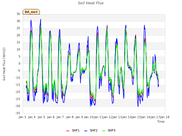 plot of Soil Heat Flux