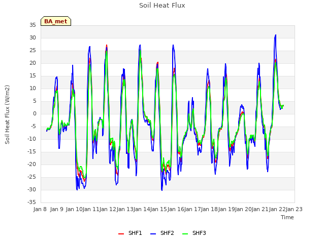 plot of Soil Heat Flux