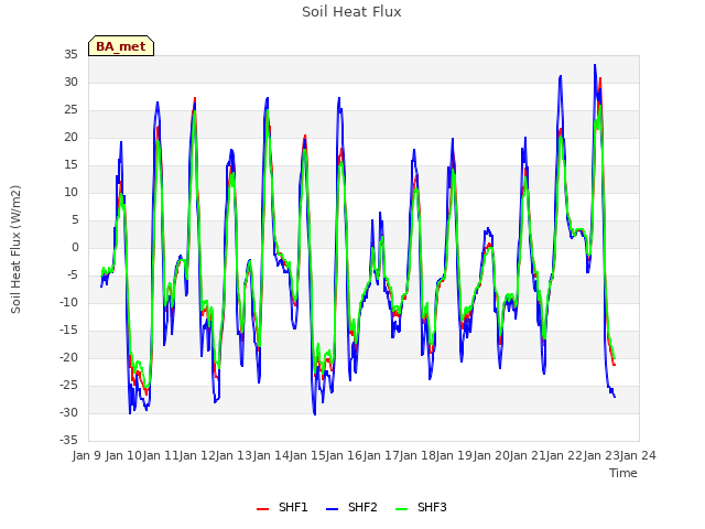 plot of Soil Heat Flux