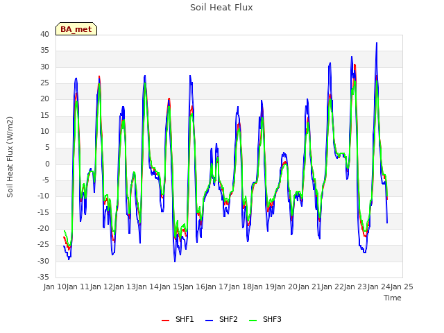 plot of Soil Heat Flux