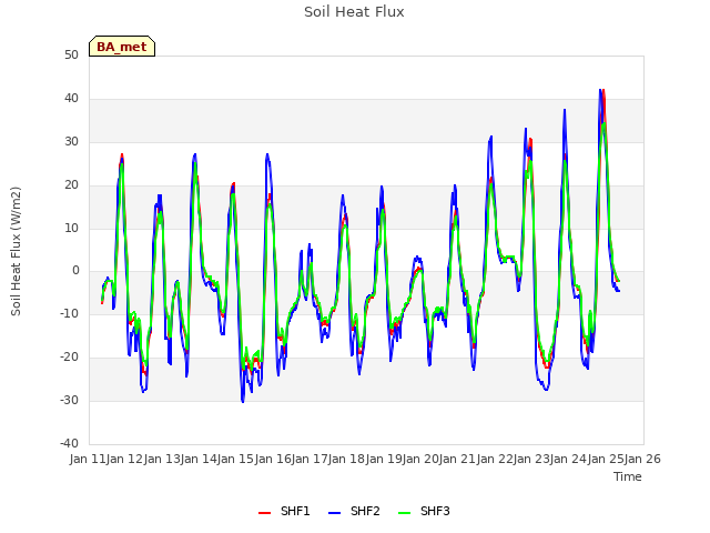 plot of Soil Heat Flux