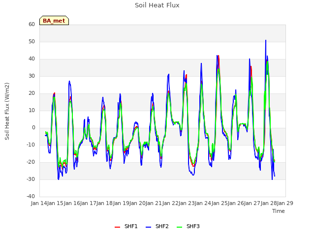 plot of Soil Heat Flux