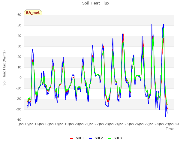 plot of Soil Heat Flux