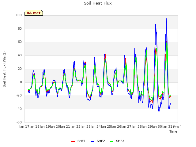 plot of Soil Heat Flux