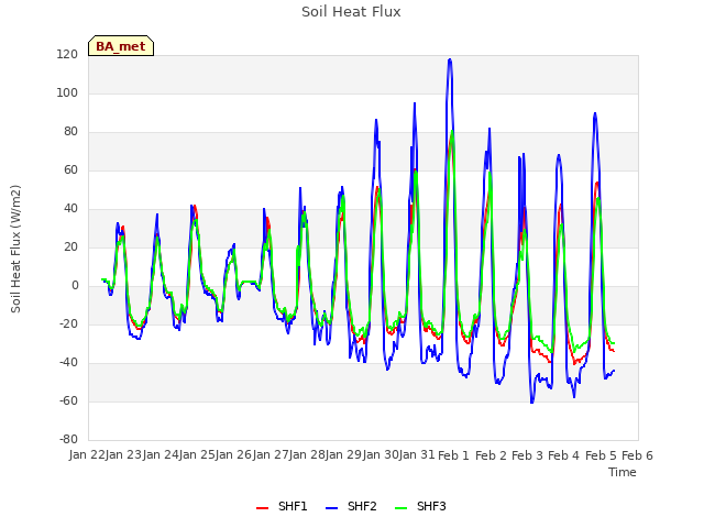 plot of Soil Heat Flux