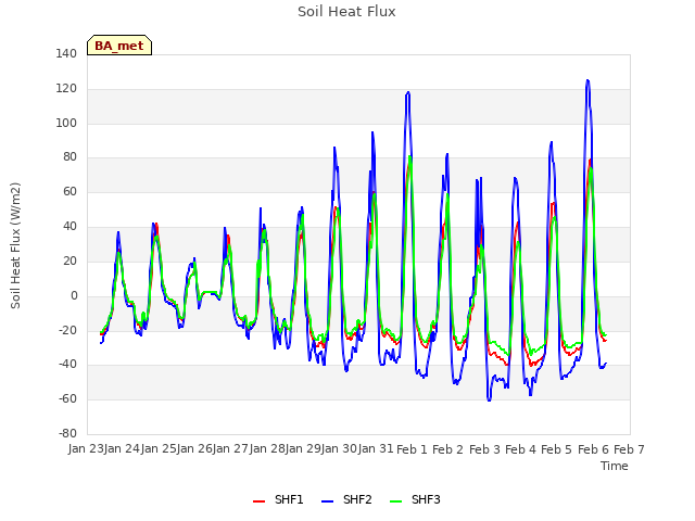 plot of Soil Heat Flux