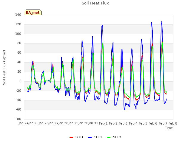 plot of Soil Heat Flux