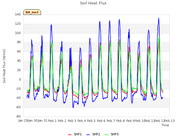 plot of Soil Heat Flux