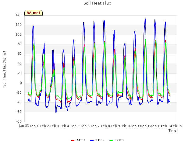 plot of Soil Heat Flux