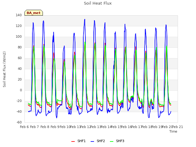 plot of Soil Heat Flux