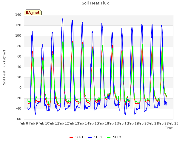 plot of Soil Heat Flux