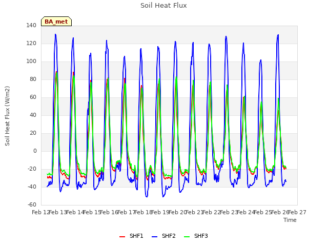 plot of Soil Heat Flux