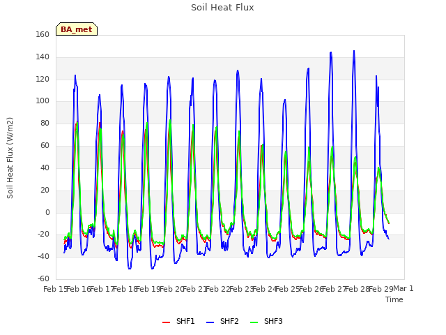 plot of Soil Heat Flux