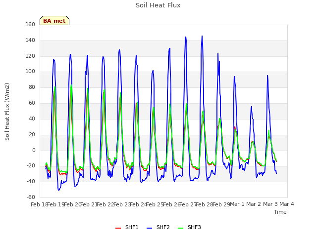 plot of Soil Heat Flux
