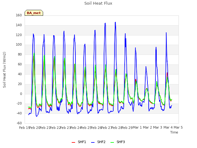 plot of Soil Heat Flux