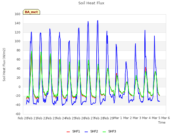 plot of Soil Heat Flux