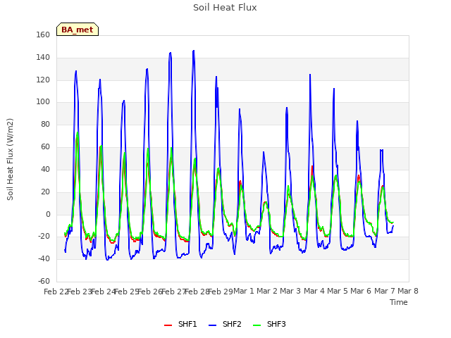 plot of Soil Heat Flux