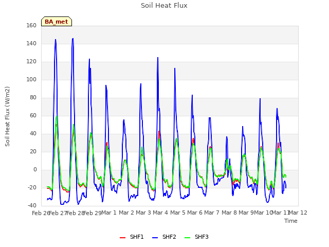 plot of Soil Heat Flux