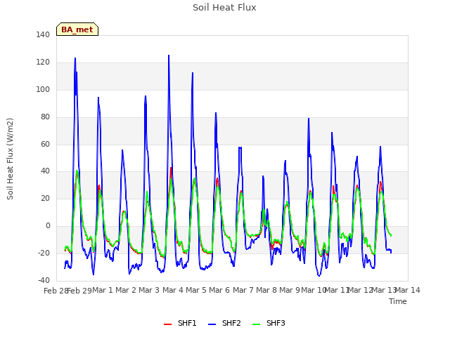 plot of Soil Heat Flux