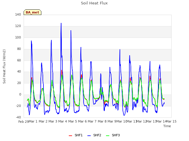 plot of Soil Heat Flux