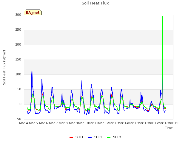 plot of Soil Heat Flux