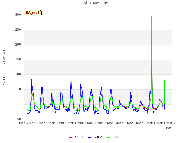 plot of Soil Heat Flux