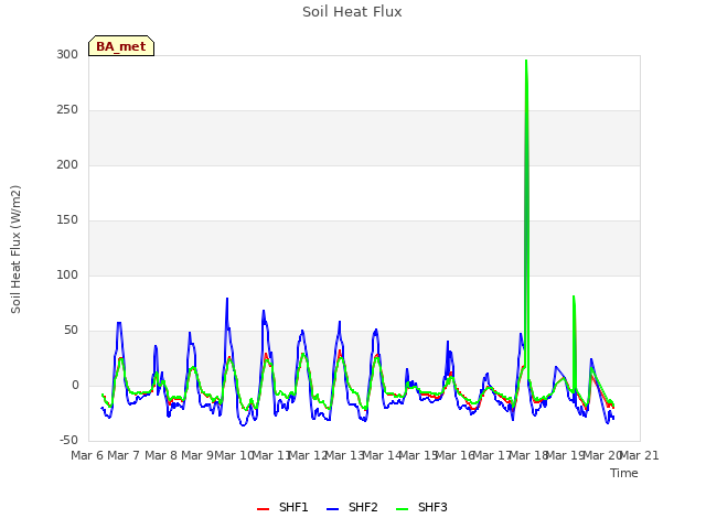 plot of Soil Heat Flux