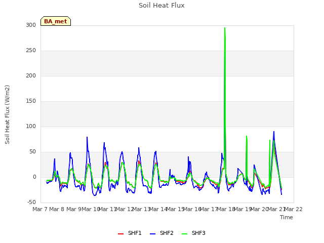 plot of Soil Heat Flux