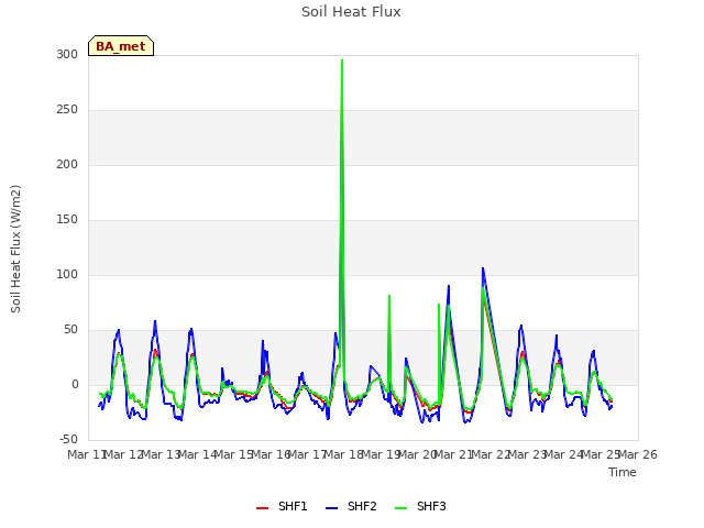 plot of Soil Heat Flux