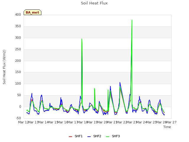 plot of Soil Heat Flux