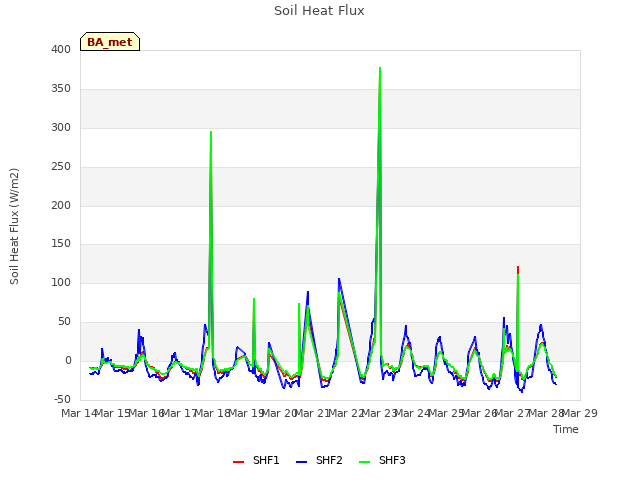 plot of Soil Heat Flux