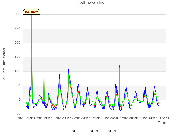 plot of Soil Heat Flux