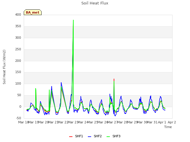 plot of Soil Heat Flux