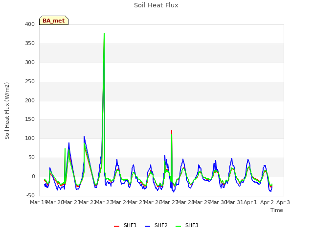 plot of Soil Heat Flux