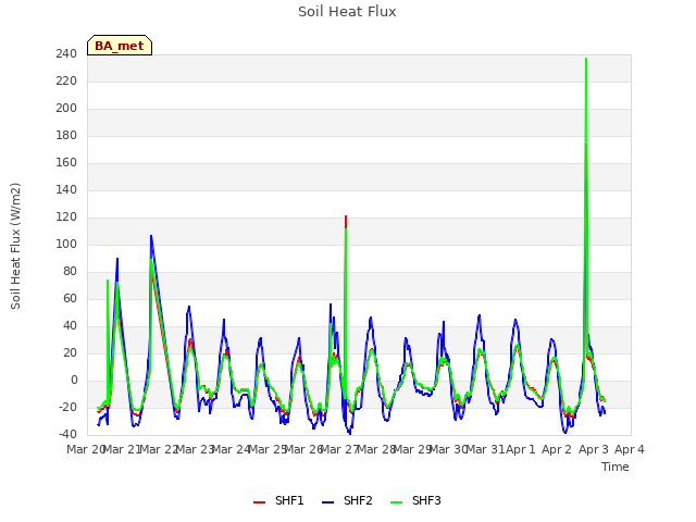 plot of Soil Heat Flux