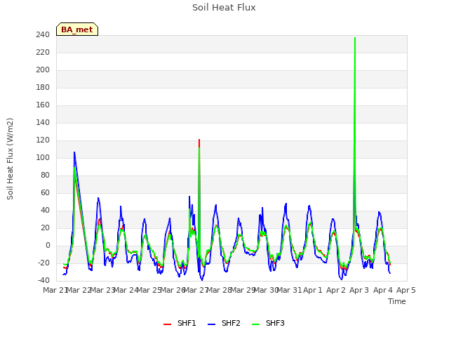 plot of Soil Heat Flux