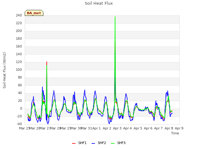 plot of Soil Heat Flux