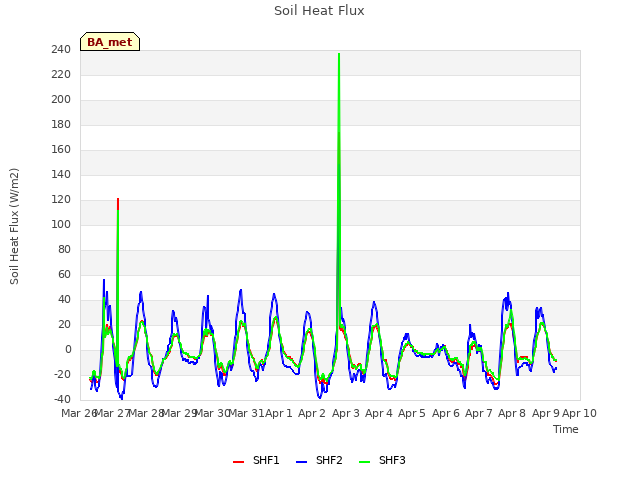 plot of Soil Heat Flux