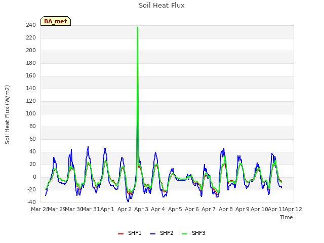 plot of Soil Heat Flux