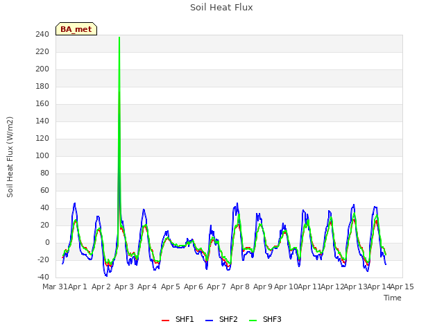 plot of Soil Heat Flux