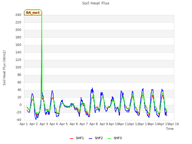 plot of Soil Heat Flux