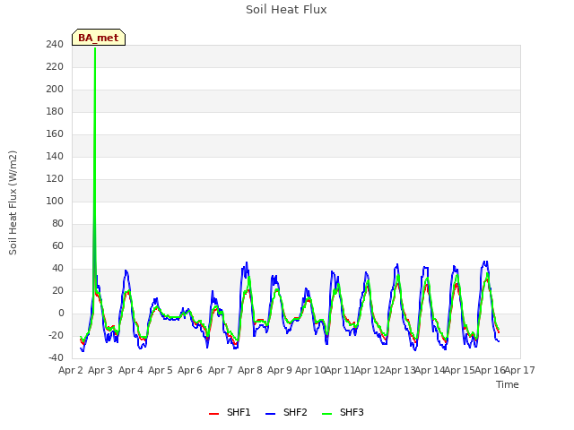 plot of Soil Heat Flux